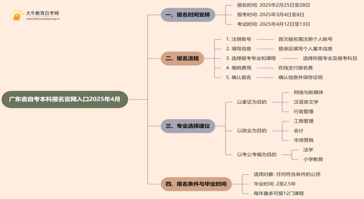 广东省自考本科报名官网入口2025年4月时间查询思维导图