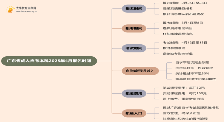 广东省成人自考本科报名时间2025年4月官网公告（最新）思维导图