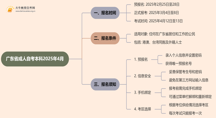 广东省成人自考本科2025年4月报名时间及条件是什么思维导图