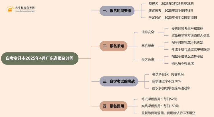 自考专升本报名入口官网2025年4月时间查询广东省思维导图