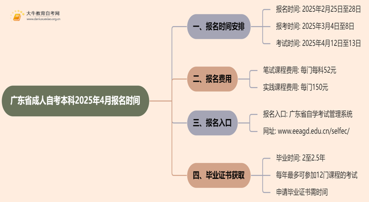 广东省成人自考本科2025年4月报名时间表最新思维导图