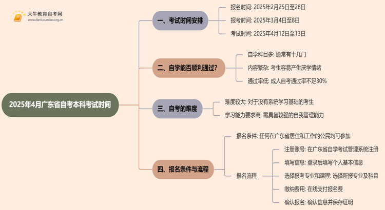 2025年4月广东省自考本科考试时间在几月几日？思维导图