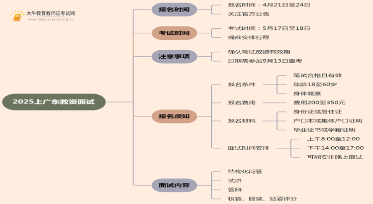 25上广东教资面试报名时间是几号？思维导图