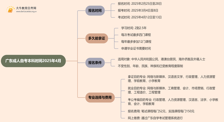 广东成人自考本科时间2025年4月具体时间是多少思维导图