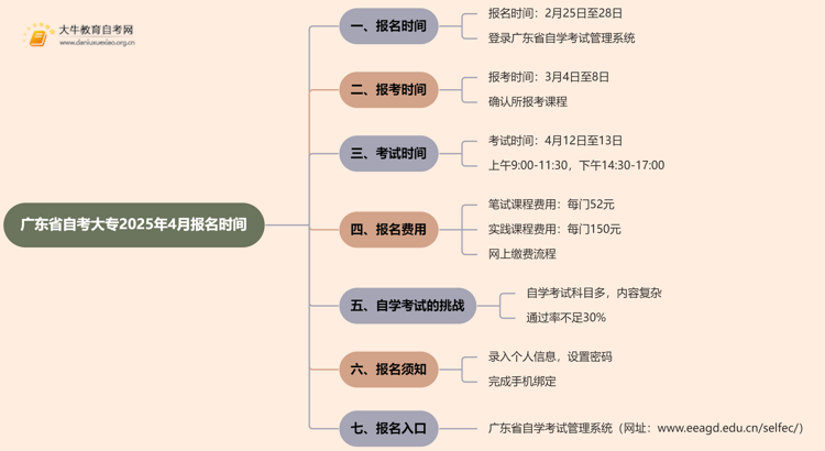 广东省自考大专报名时间2025年4月官网公告最新思维导图