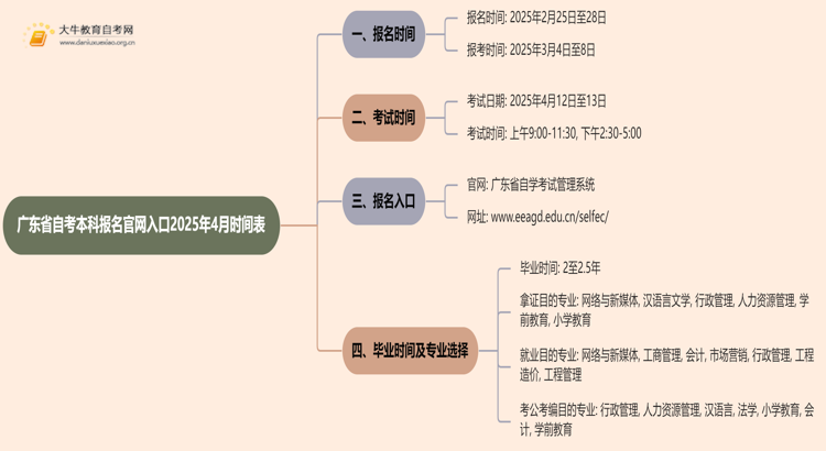 广东省自考本科报名官网入口2025年4月时间表思维导图