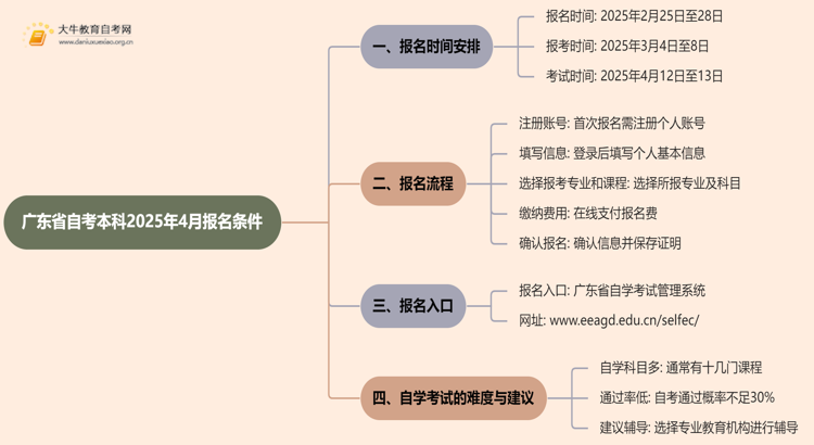 广东省自考本科时间2025年4月报名条件是多少思维导图