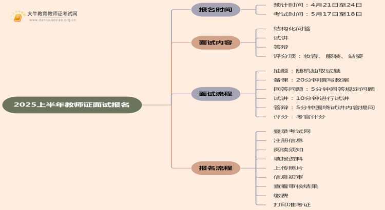 2025上半年教师证什么时候面试报名？思维导图