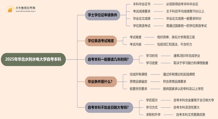 2025年华北水利水电大学自考本科学士学位证申请条件是啥？思维导图