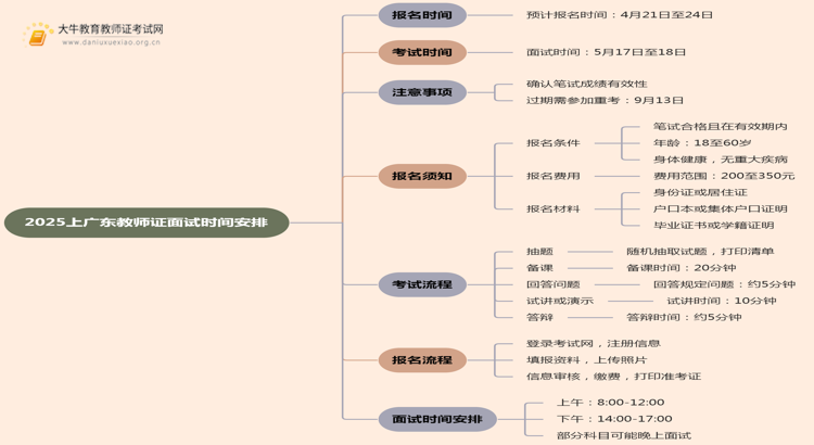 2025上广东教师证面试时间出炉！思维导图