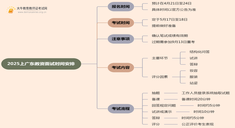 25上广东教资面试时间是多少？几号报名思维导图