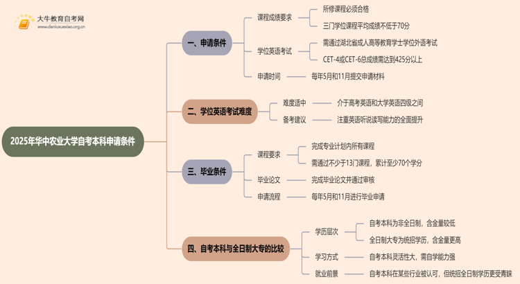 2025年华中农业大学自考本科学士学位证申请条件是啥？思维导图