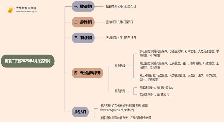 自考广东省报名时间2025年4月具体时间是多少思维导图