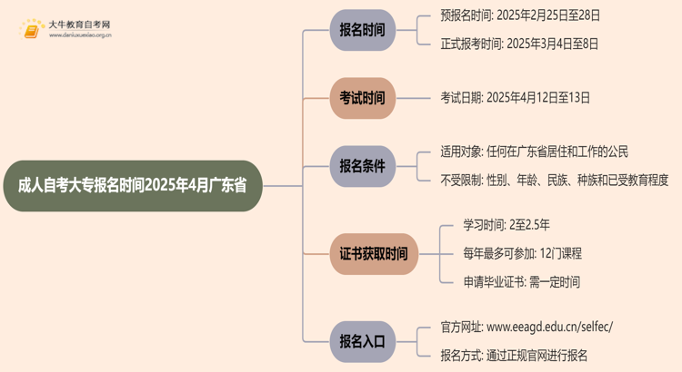 成人自考大专报名时间2025年4月广东省考试思维导图