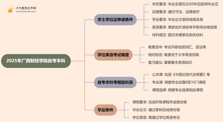 2025年广西财经学院自考本科学士学位证申请条件是啥？思维导图