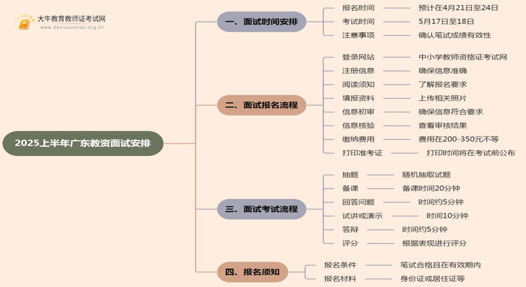 2025上半年广东教资面试什么时候安排报名思维导图