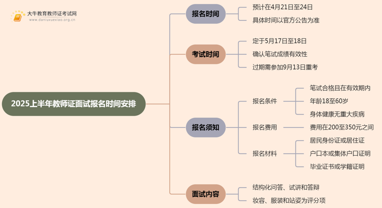 25上教师证面试报名在什么时候？思维导图