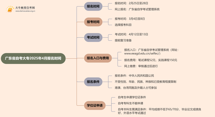 广东省自考大专报名时间2025年4月官网查询结果（一览）思维导图