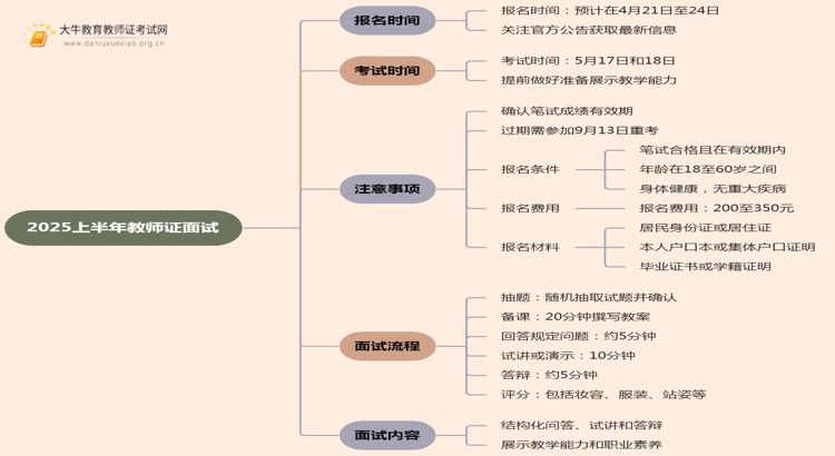 2025上半年教师证面试什么时候报名思维导图