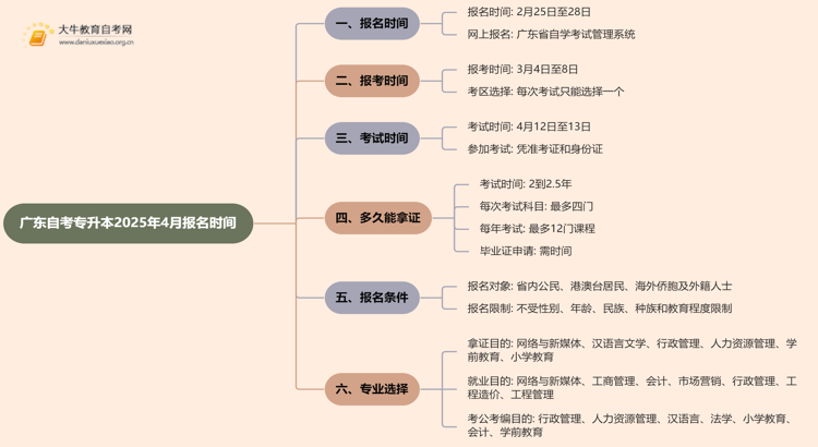 广东自考专升本报名入口官网2025年4月报名时间分别是多少思维导图