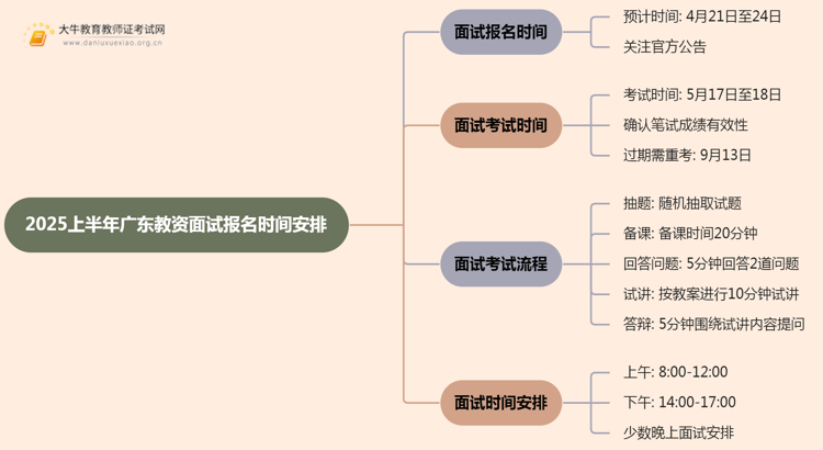 2025上半年广东教资几月几日面试报名考试？思维导图