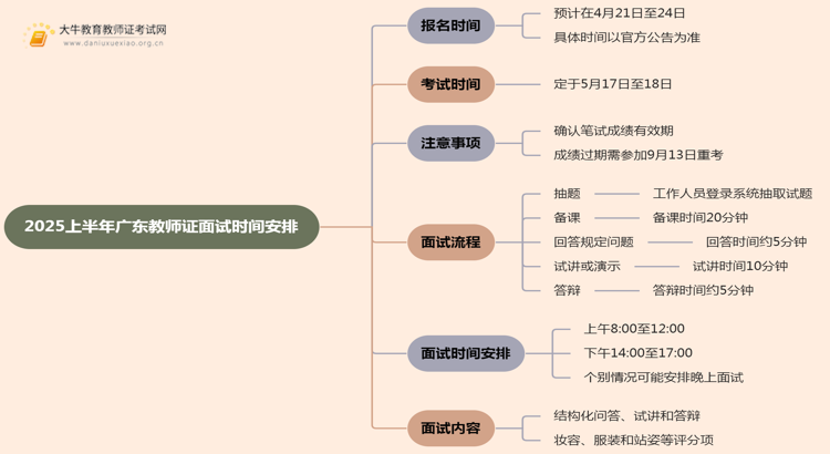 2025上半年广东教师证面试什么时候报名思维导图