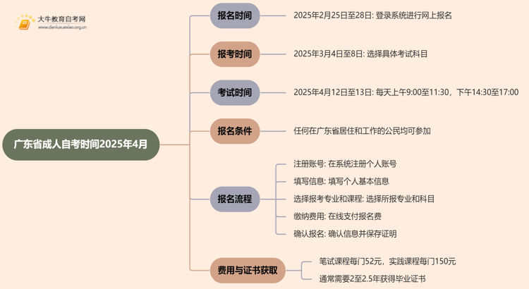 广东省成人自考时间2025年4月具体时间是几号思维导图