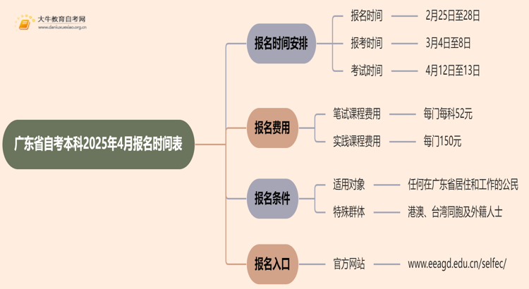 广东省自考本科报名官网入口2025年4月时间表查询思维导图