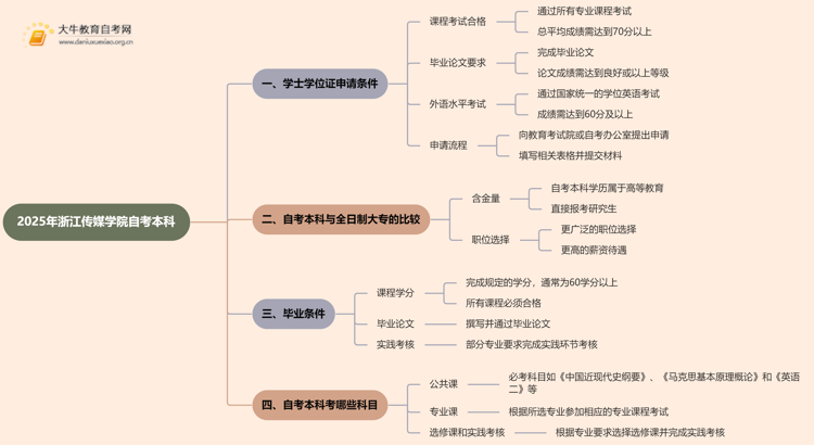 2025年浙江传媒学院自考本科学士学位证申请条件是啥？思维导图