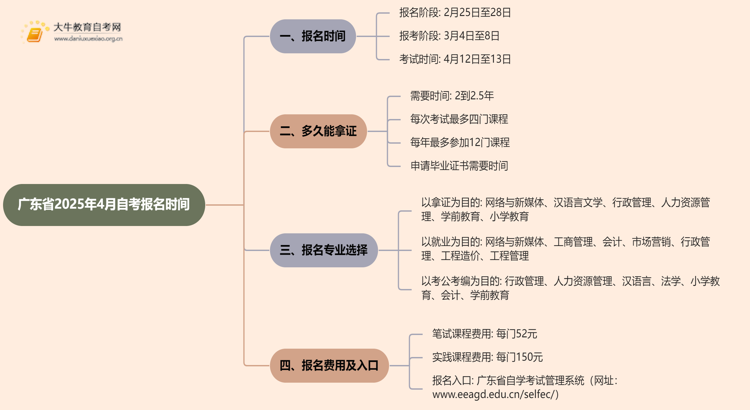 广东省2025年4月自考什么时候报名的？思维导图