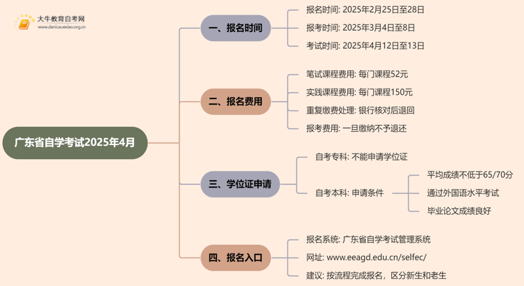 广东省自学考试报名时间2025年4月考试流程表格思维导图