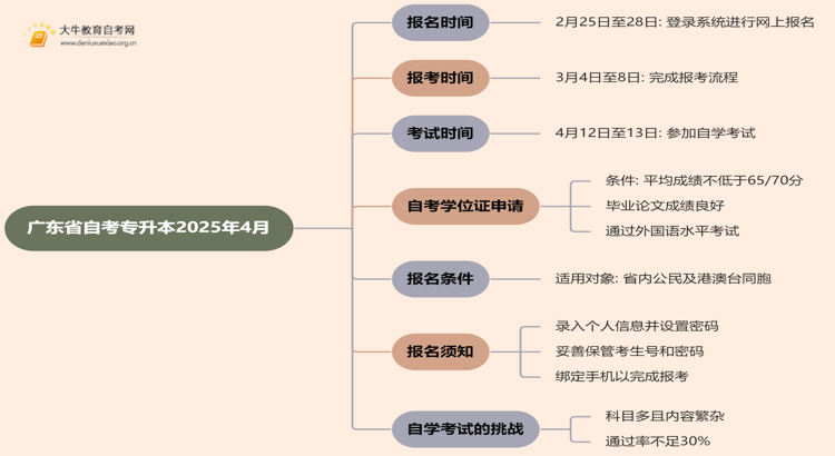 广东省自考专升本考试时间2025年4月具体时间是什么思维导图