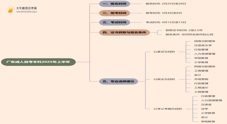 广东成人自考本科报名时间2025年上半年考试定在什么时候思维导图