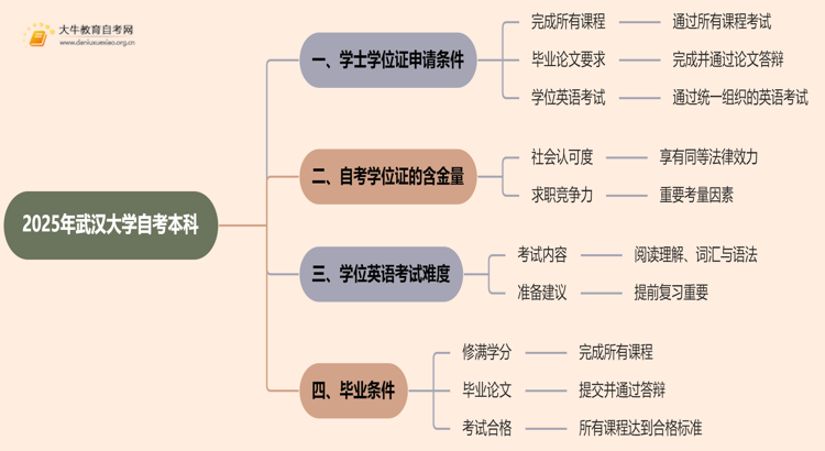 2025年武汉大学自考本科学士学位证申请条件是啥？思维导图