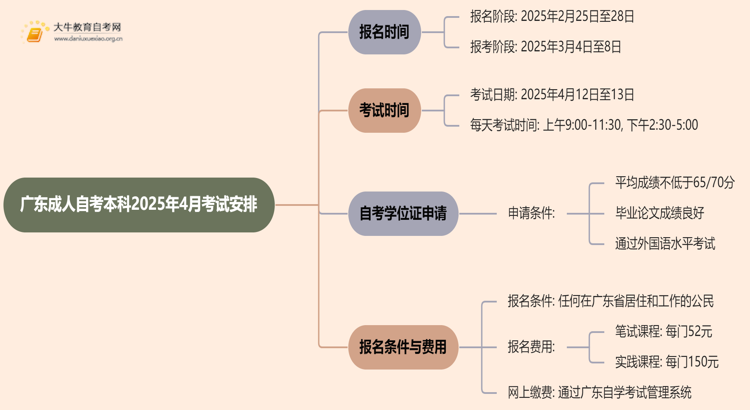 广东成人自考本科报名时间2025年4月考试时间是多少思维导图