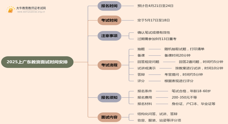 2025上广东教资面试和报名时间具体在什么时候思维导图