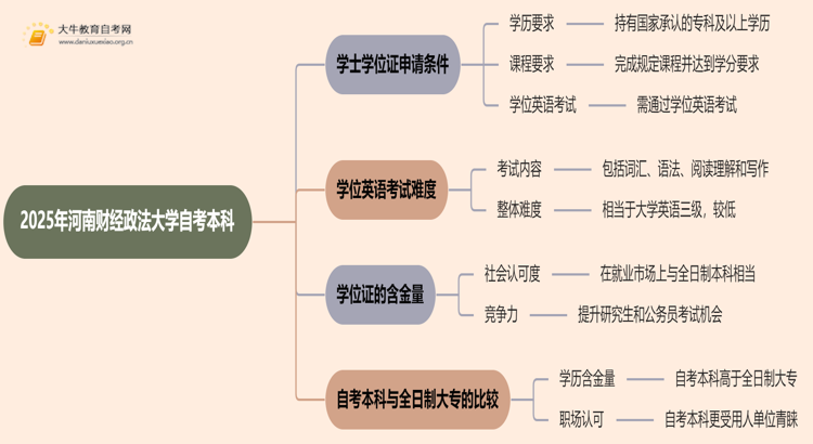 2025年河南财经政法大学自考本科学士学位证申请条件是啥？思维导图