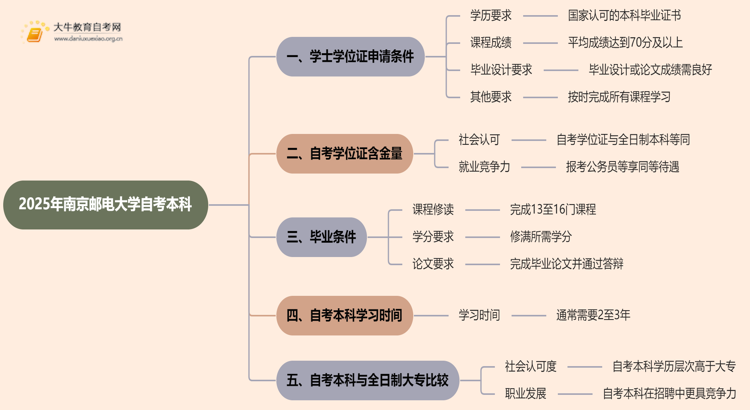 2025年南京邮电大学自考本科学士学位证申请条件是啥？思维导图