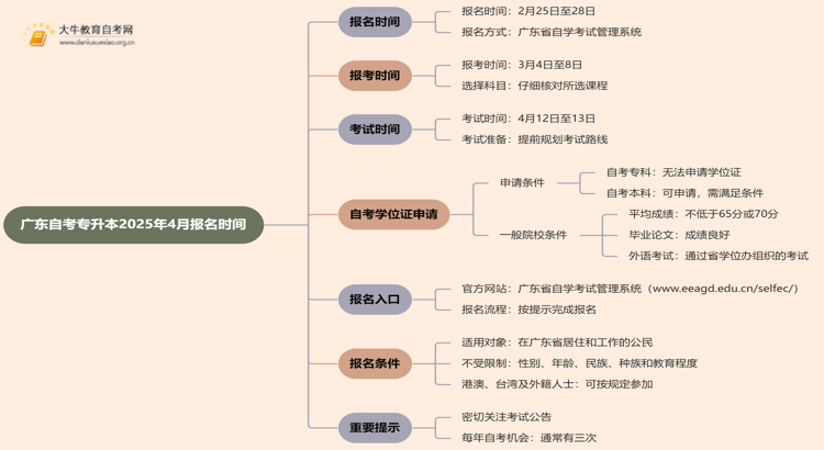 广东自考专升本报名入口官网2025年4月报名时间是多少啊思维导图