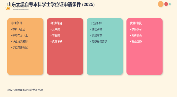 2025年山东大学自考本科学士学位证申请条件是啥？思维导图