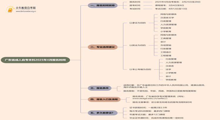 广东省成人自考本科2025年4月报名时间（新发布）思维导图