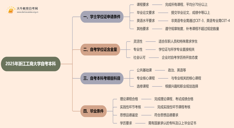 2025年浙江工商大学自考本科学士学位证申请条件是啥？思维导图