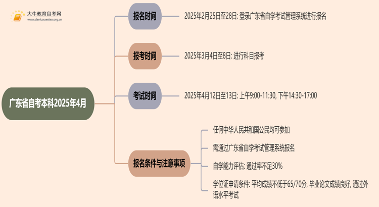 广东省自考本科时间2025年4月具体时间是多少号思维导图