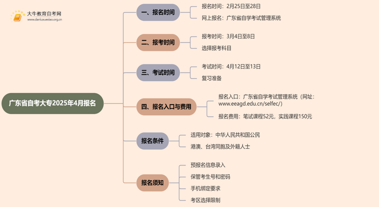 广东省自考大专报名官网2025年4月时间在几月几日思维导图