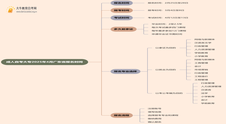 成人自考大专报名时间2025年4月官网广东省思维导图