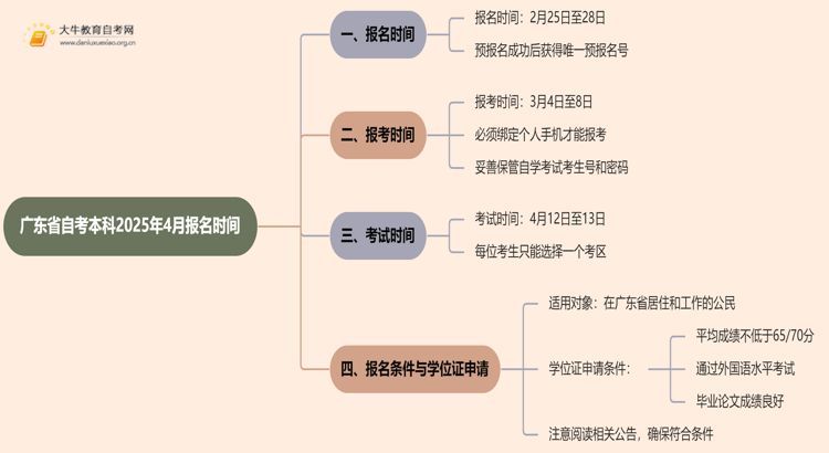 广东省自考本科报名官网入口2025年4月报名时间思维导图