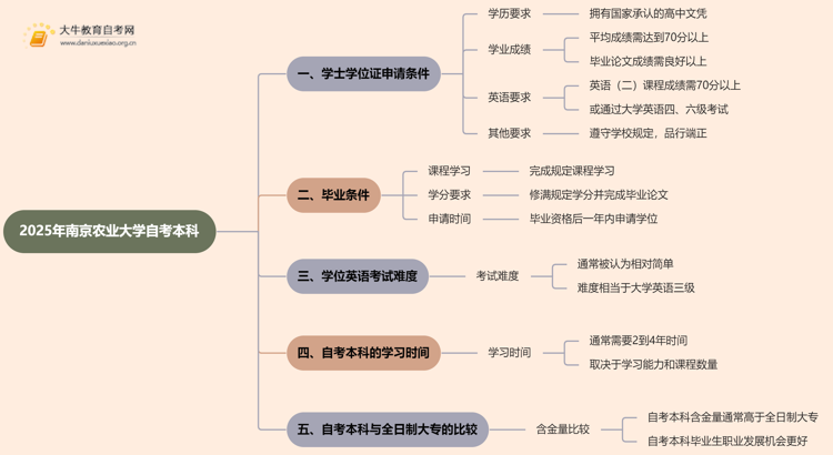 2025年南京农业大学自考本科学士学位证申请条件是啥？思维导图