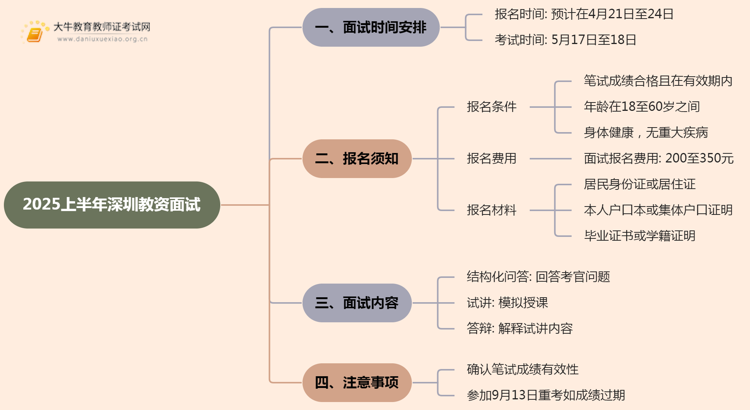 深圳教资面试报名出炉了吗？2025上半年几号报名？思维导图