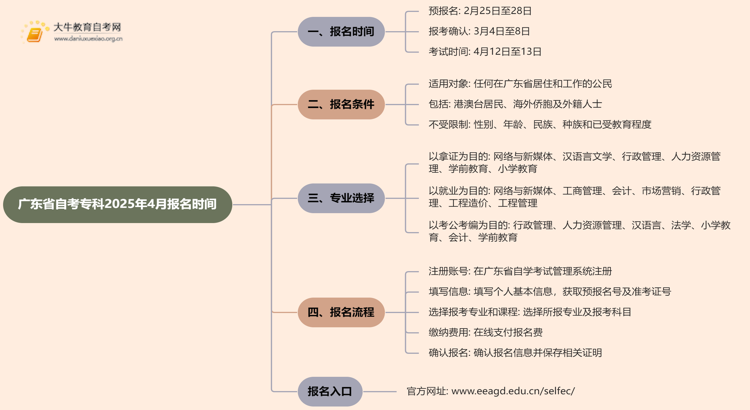 广东省自考专科报名时间2025年4月在什么时候思维导图