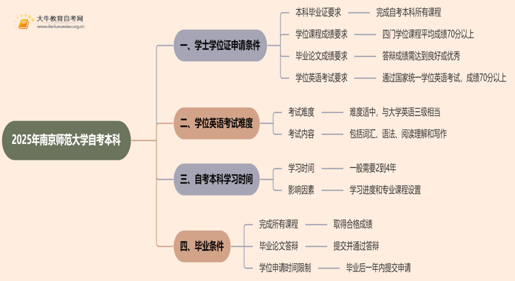 2025年南京师范大学自考本科学士学位证申请条件是啥？思维导图